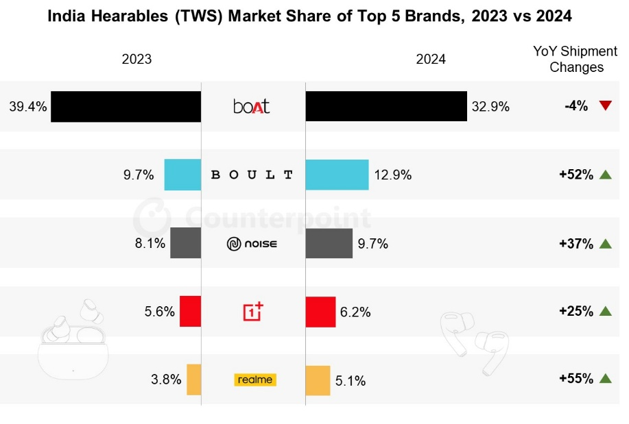 Source: India Hearables (TWS) Shipments, Model Tracker, December 2024