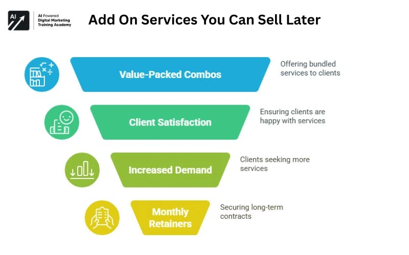 Add On Services You Can Sell Later