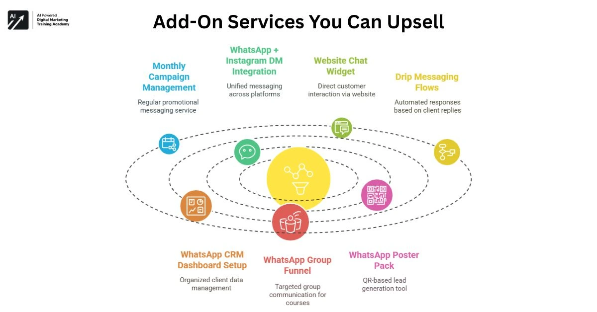 Add-On Services You Can Upsell