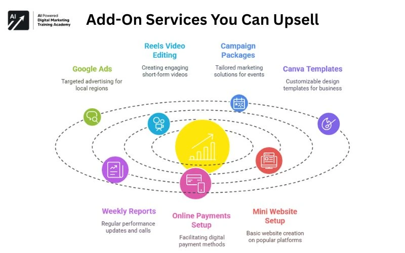 Add-On Services You Can Upsell
