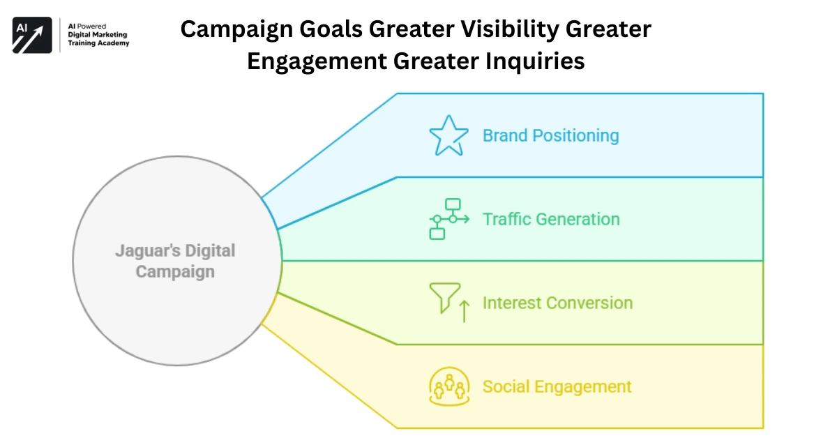 Campaign Goals Greater Visibility Greater Engagement Greater Inquiries