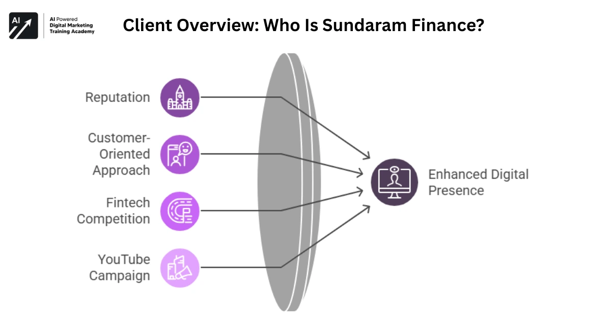 Client Overview Who Is Sundaram Finance