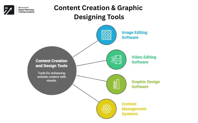 Content Creation & Graphic Designing Tools