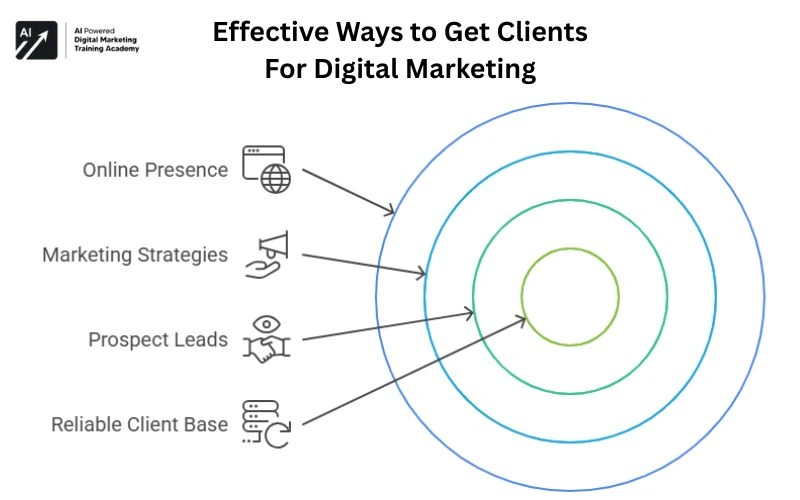 Effective Ways to Get Clients For Digital Marketing