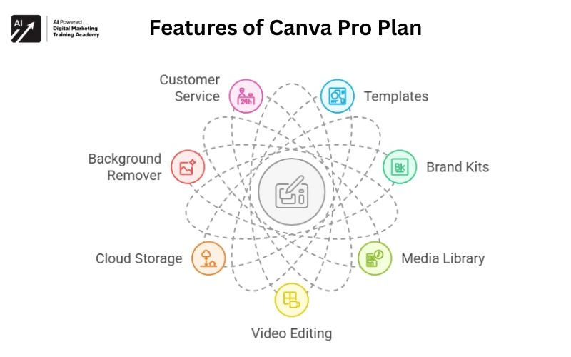 Features of Canva Pro Plan