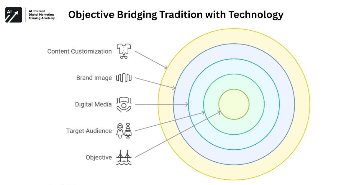 Objective Bridging Tradition with Technology