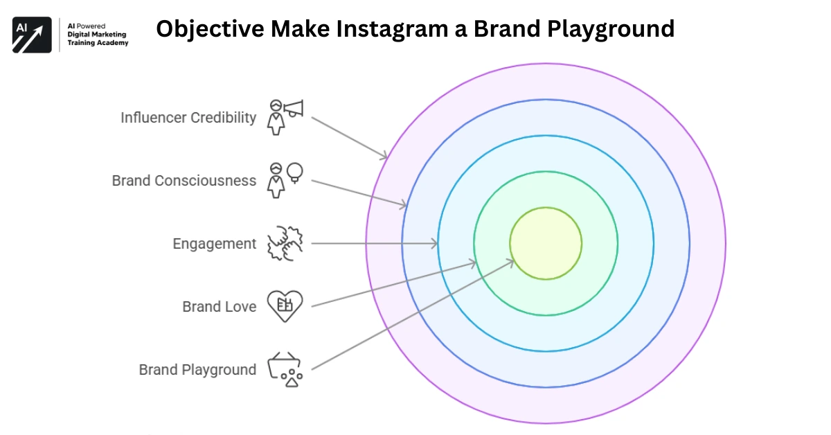 Objective Make Instagram a Brand Playground