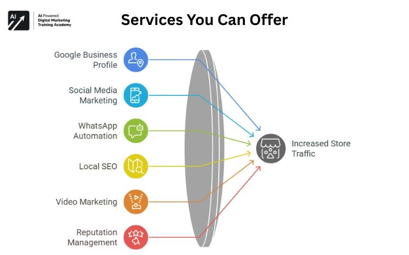 Services You Can Offer