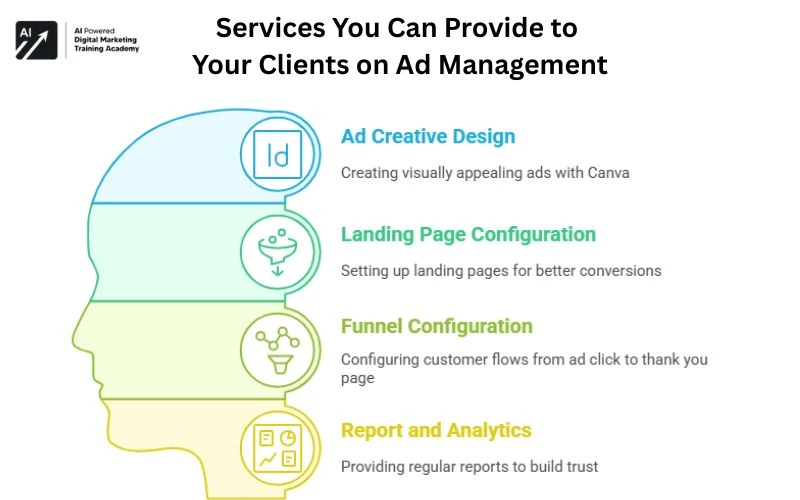 Services You Can Provide to Your Clients on Ad Management