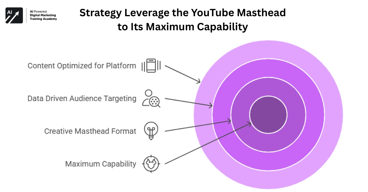 Strategy Leverage the YouTube Masthead to Its Maximum Capability