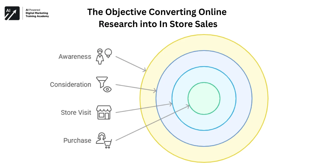 The Objective Converting Online Research into In Store Sales