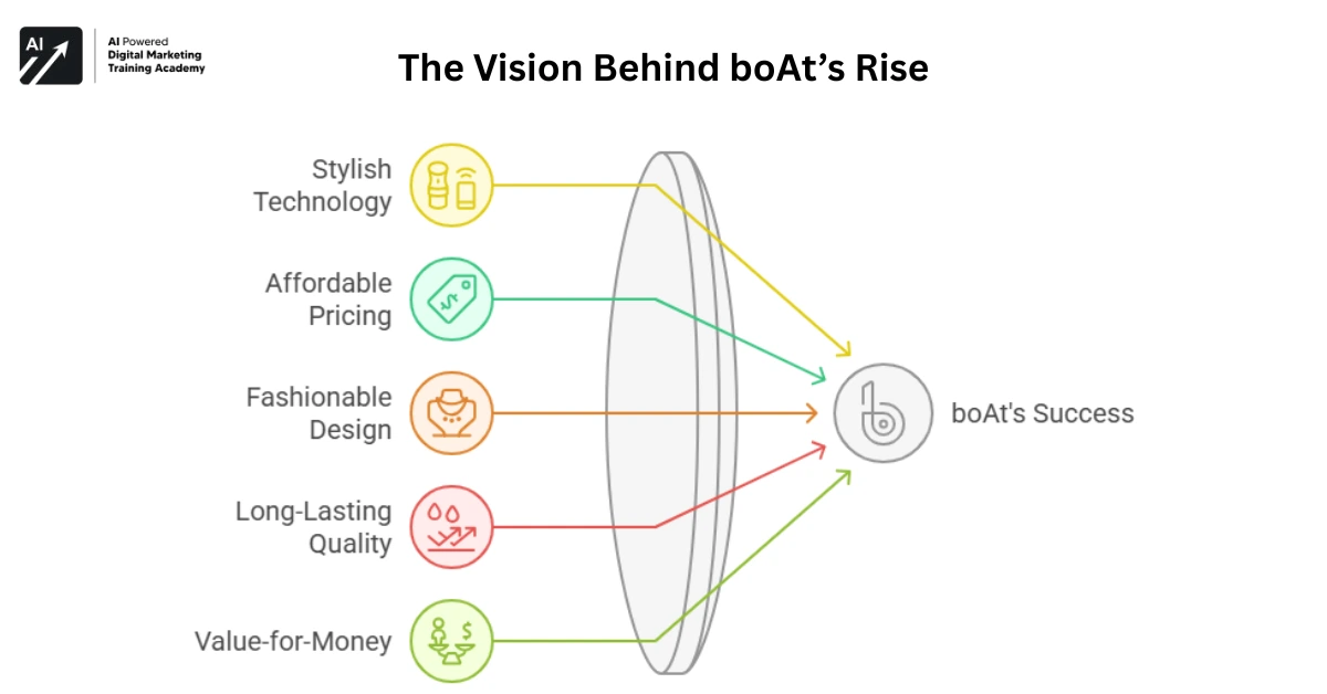 The Vision Behind boAt’s Rise