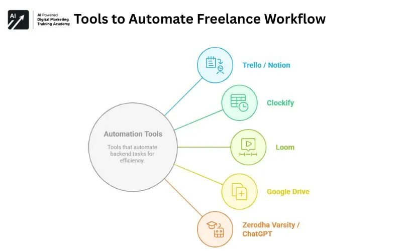 Tools to Automate Freelance Workflow