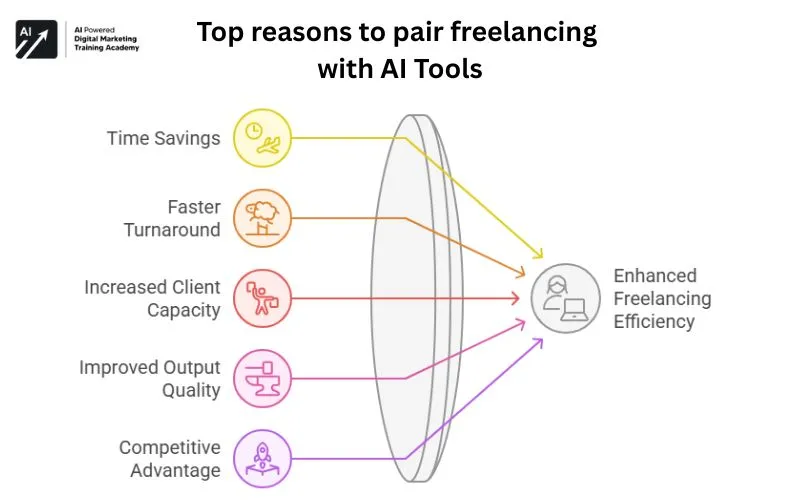 Top reasons to pair freelancing with AI tools