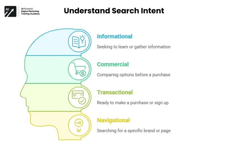 Understand Search Intent