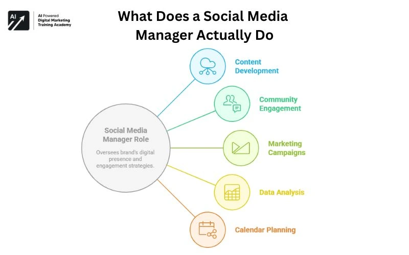 What Does a Social Media Manager Actually Do