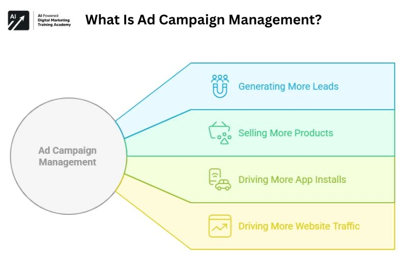 What Is Ad Campaign Management
