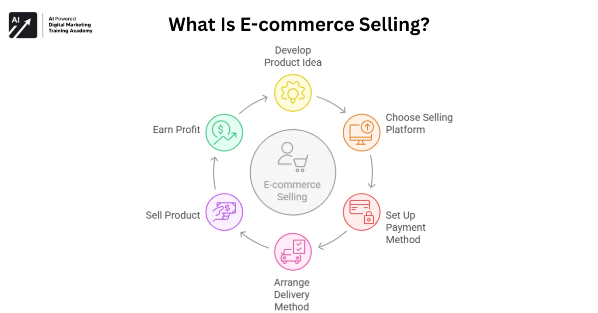 What Is E-commerce Selling