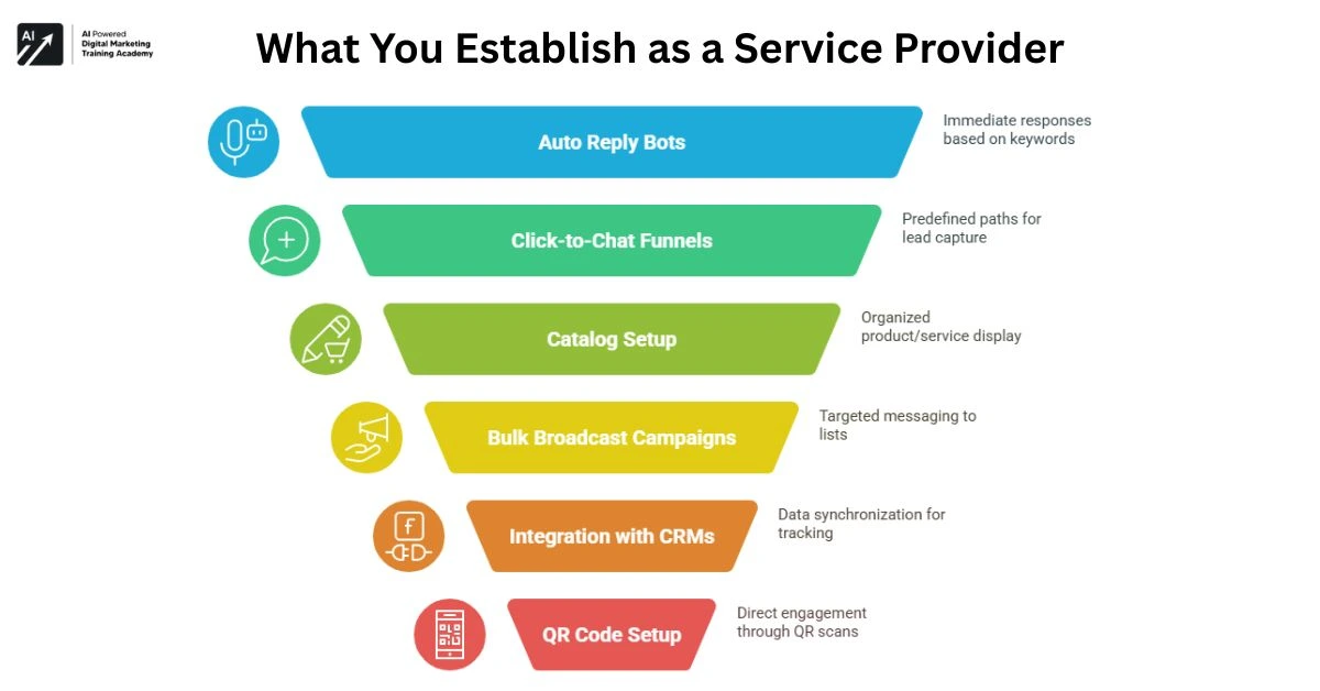 What You Establish as a Service Provider