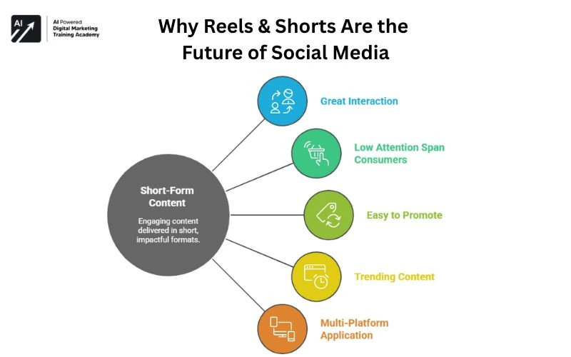 Why Reels & Shorts Are the Future of Social Media