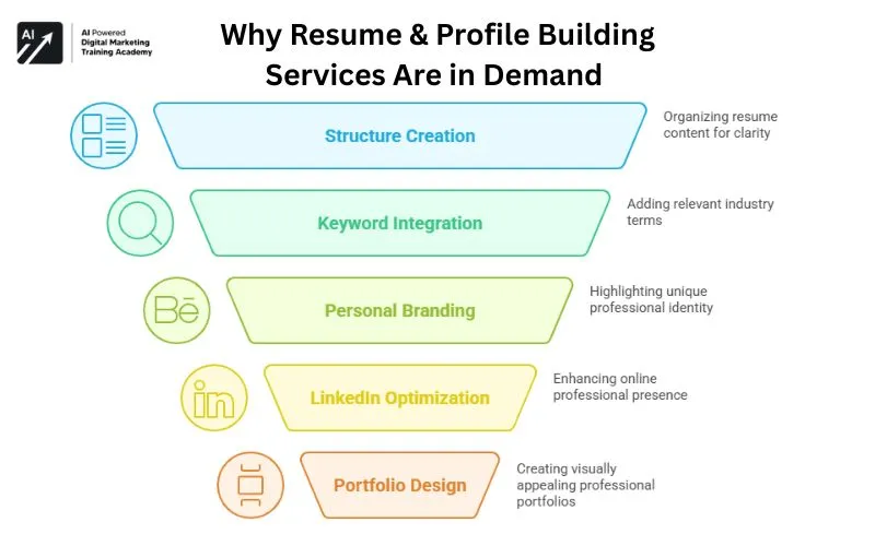 Why Resume & Profile Building Services Are in Demand