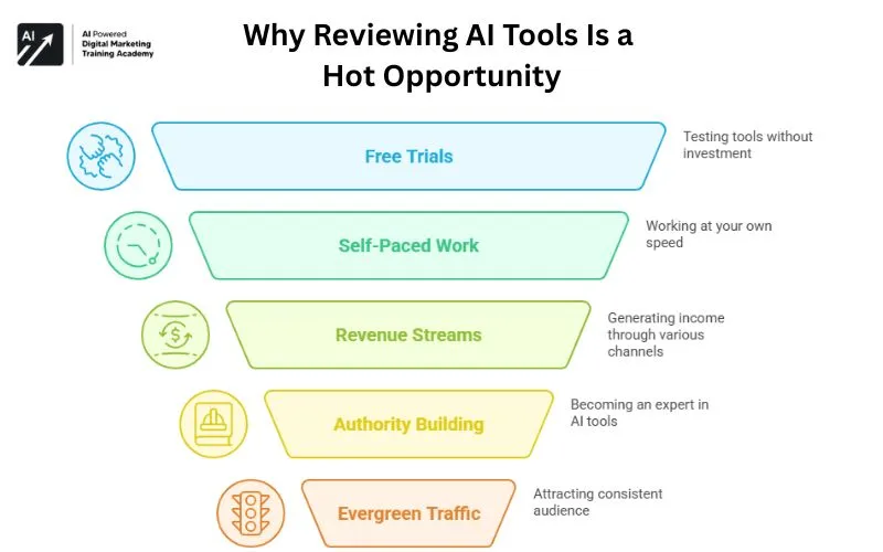 Why Reviewing AI Tools Is a Hot Opportunity