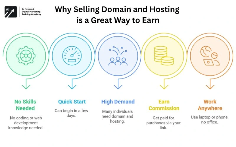 Why Selling Domain and Hosting is a Great Way to Earn