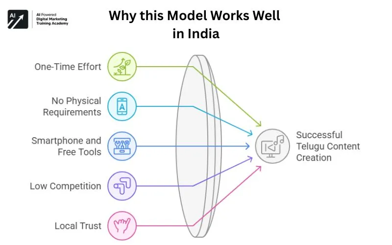 Why this model works well in India