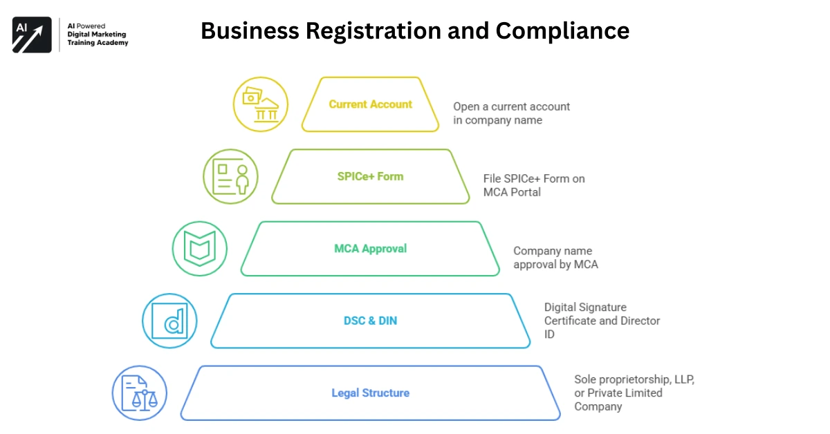 Business Registration and Compliance
