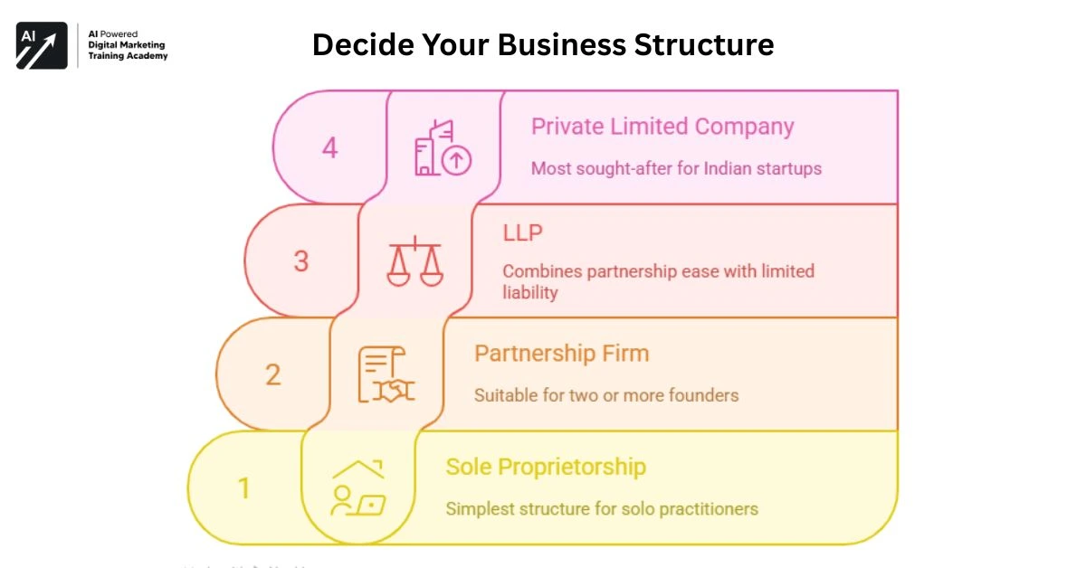 Decide Your Business Structure