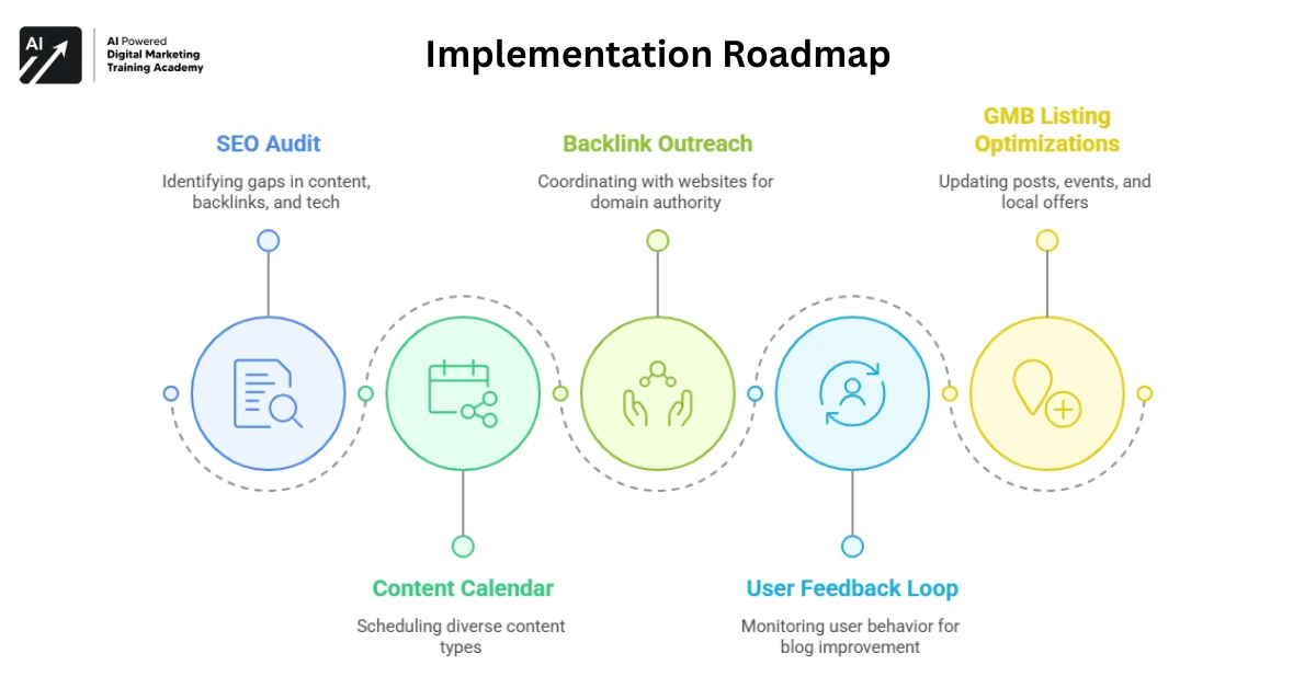 Implementation Roadmap