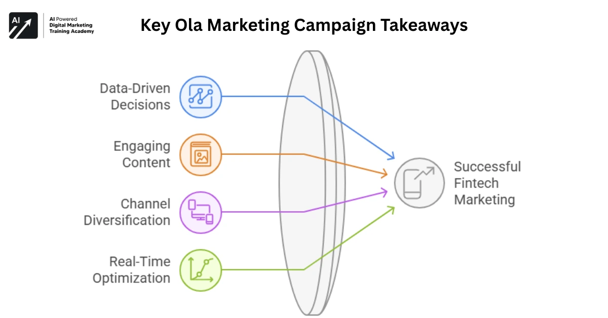 Key Ola Marketing Campaign Takeaways