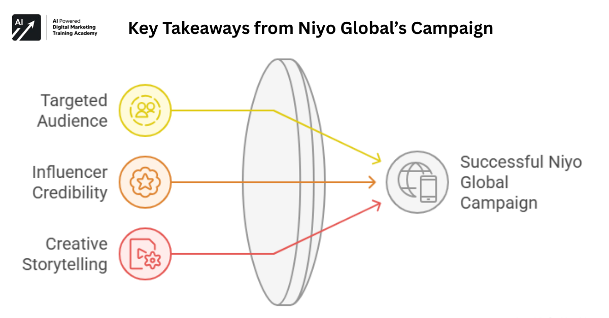 Key Takeaways from Niyo Global’s Campaign