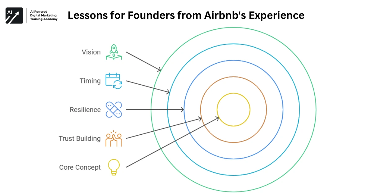 Lessons for Founders from Airbnbs Experience