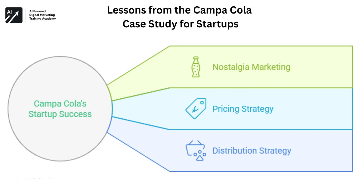 Lessons from the Campa Cola Case Study for Startups