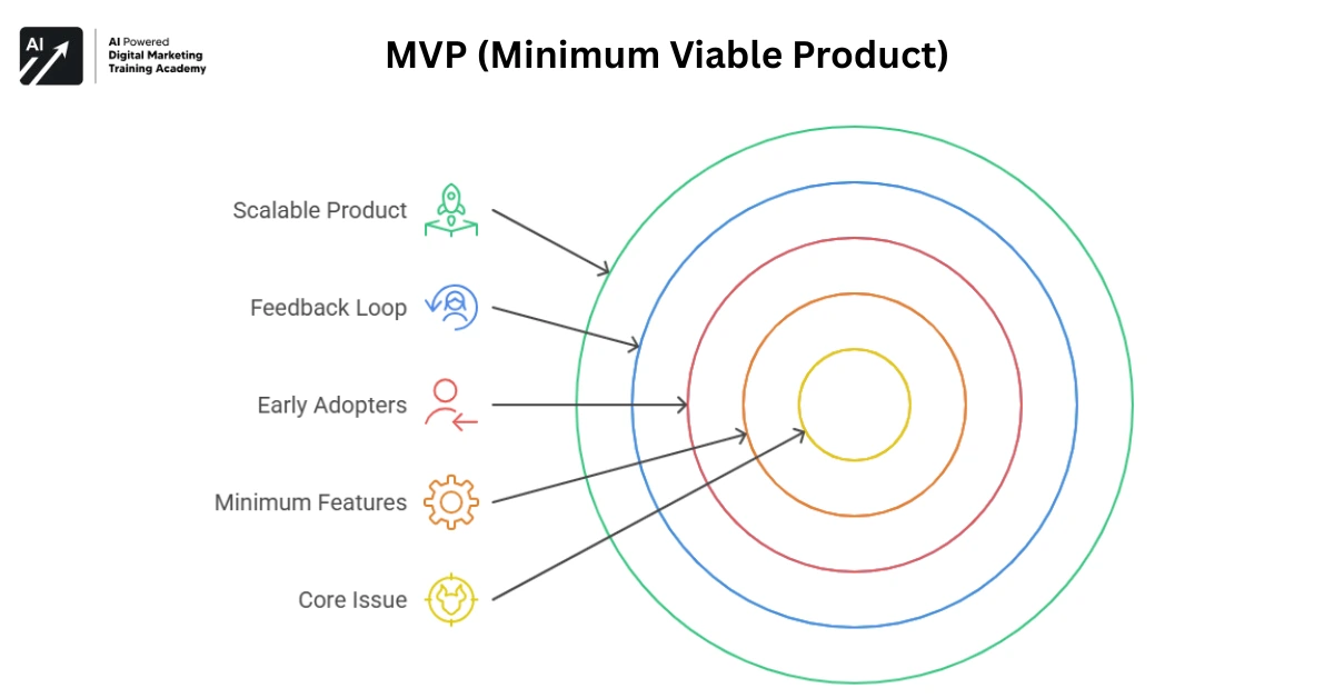 MVP (Minimum Viable Product)