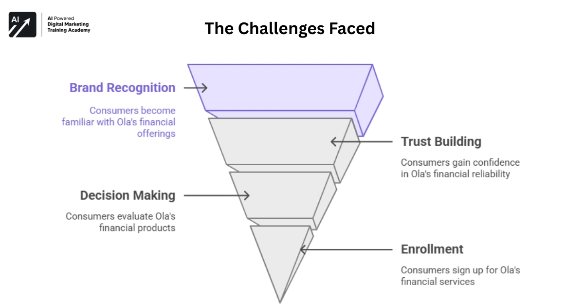 The Challenges Faced