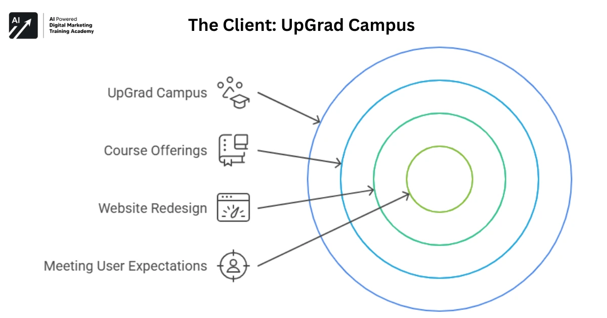 The Client UpGrad Campus