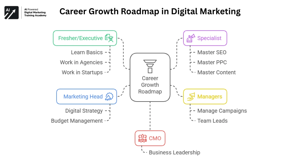 Career Growth Roadmap in Digital Marketing