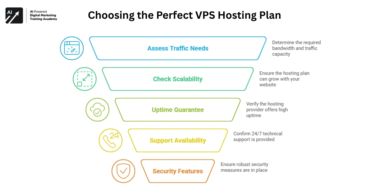 Choosing the Perfect VPS Hosting Plan