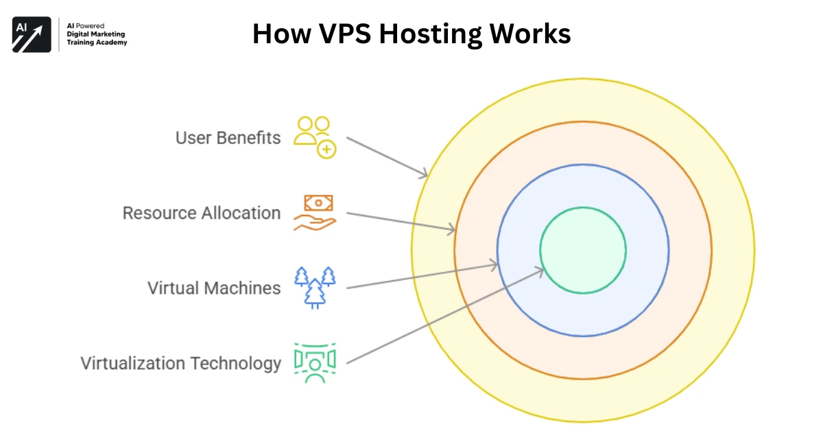 How VPS Hosting Works