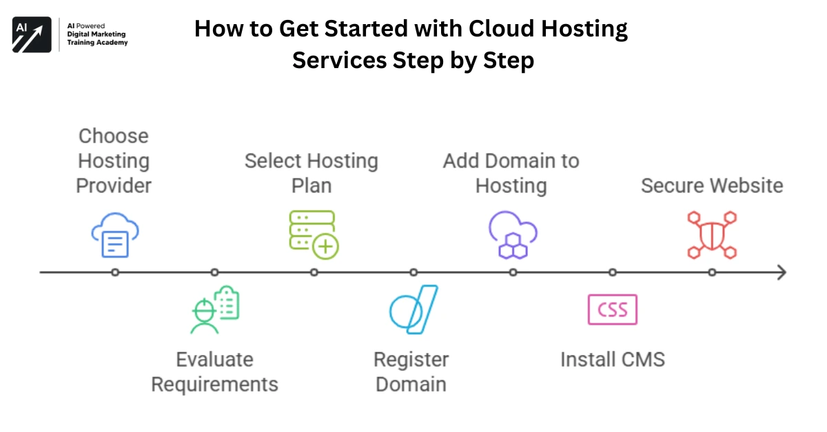 How to Get Started with Cloud Hosting Services Step by Step