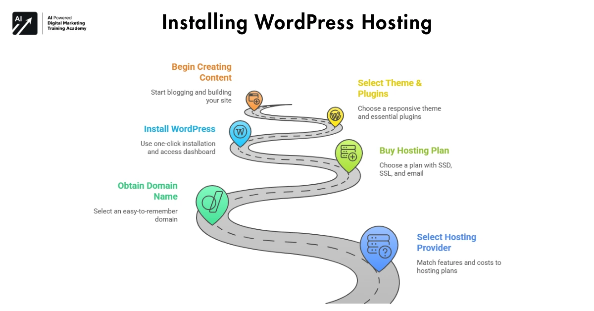 Installing WordPress Hosting