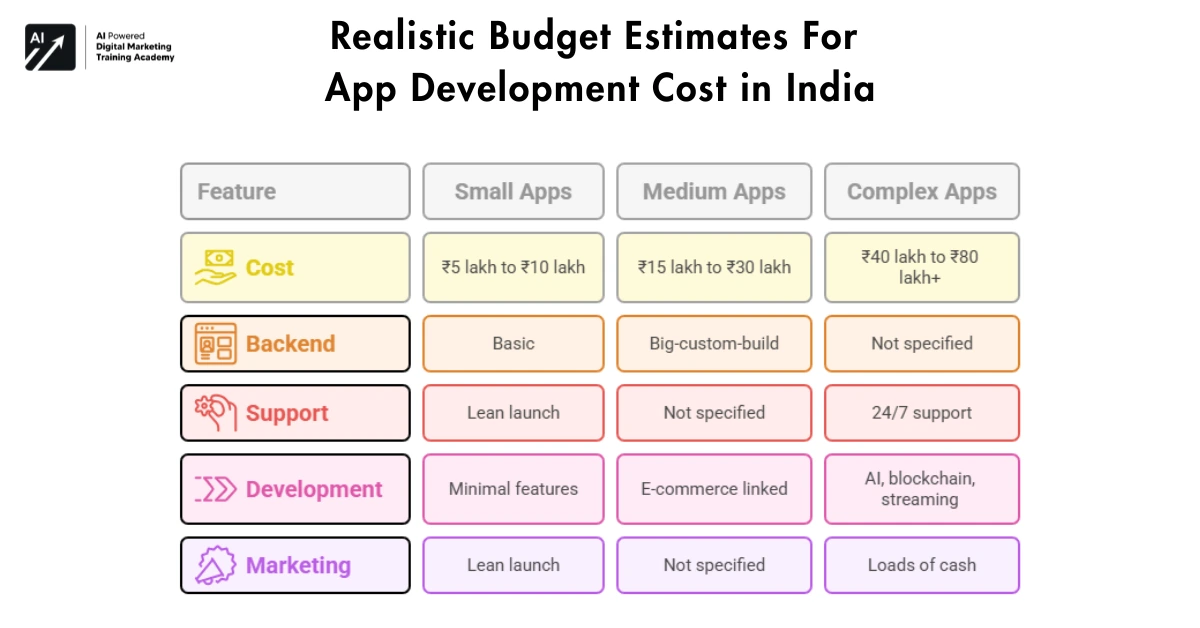 Realistic Budget Estimates For App Development Cost in India
