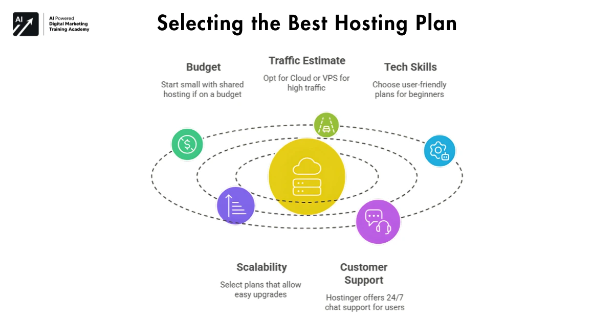 Selecting the Best Hosting Plan
