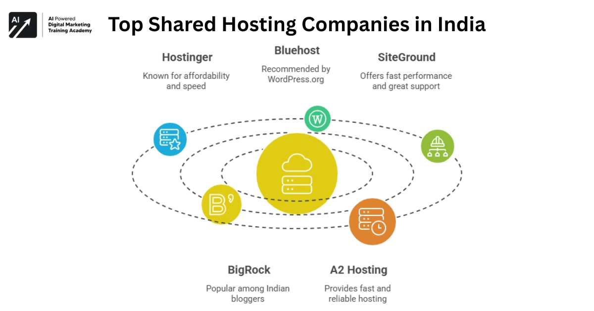 Top Shared Hosting Companies in India