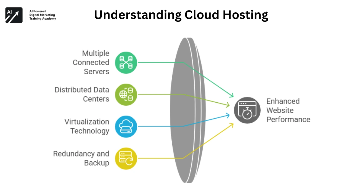 Understanding Cloud Hosting
