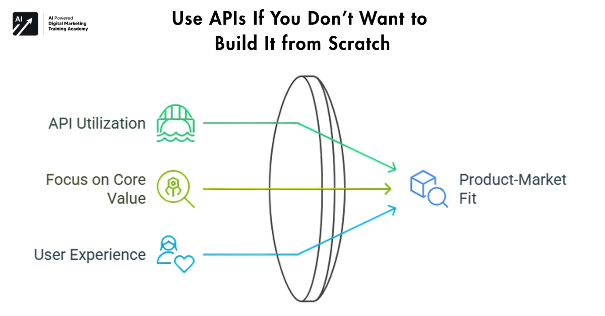 Use APIs If You Don’t Want to Build It from Scratch