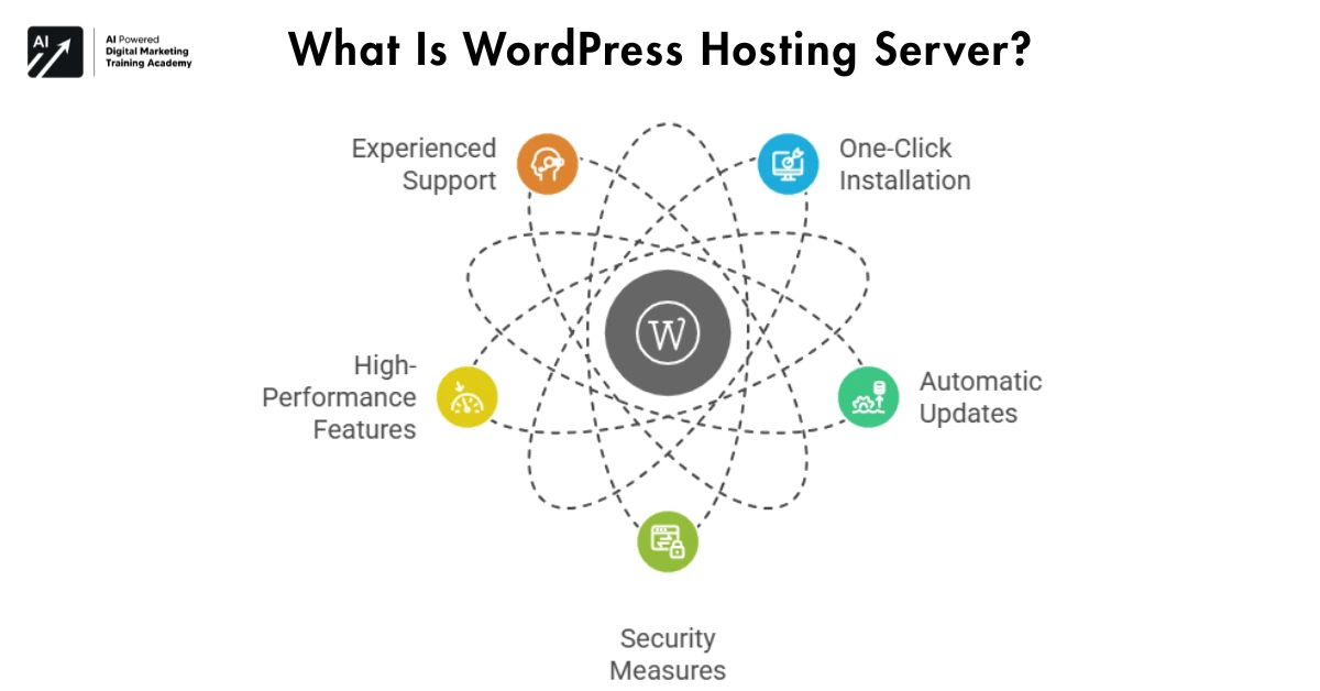 What Is WordPress Hosting Server