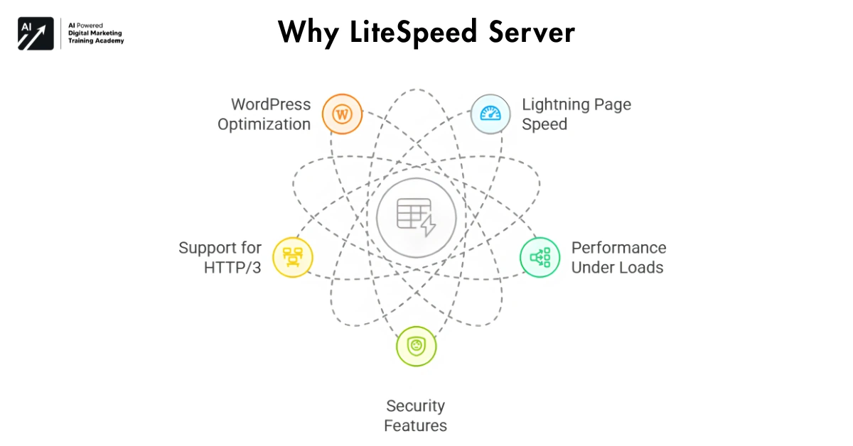 Why LiteSpeed Server